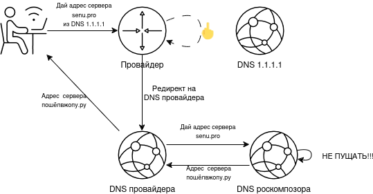 Подмена ответа DNS